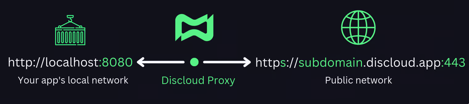Discloud subdomain flow