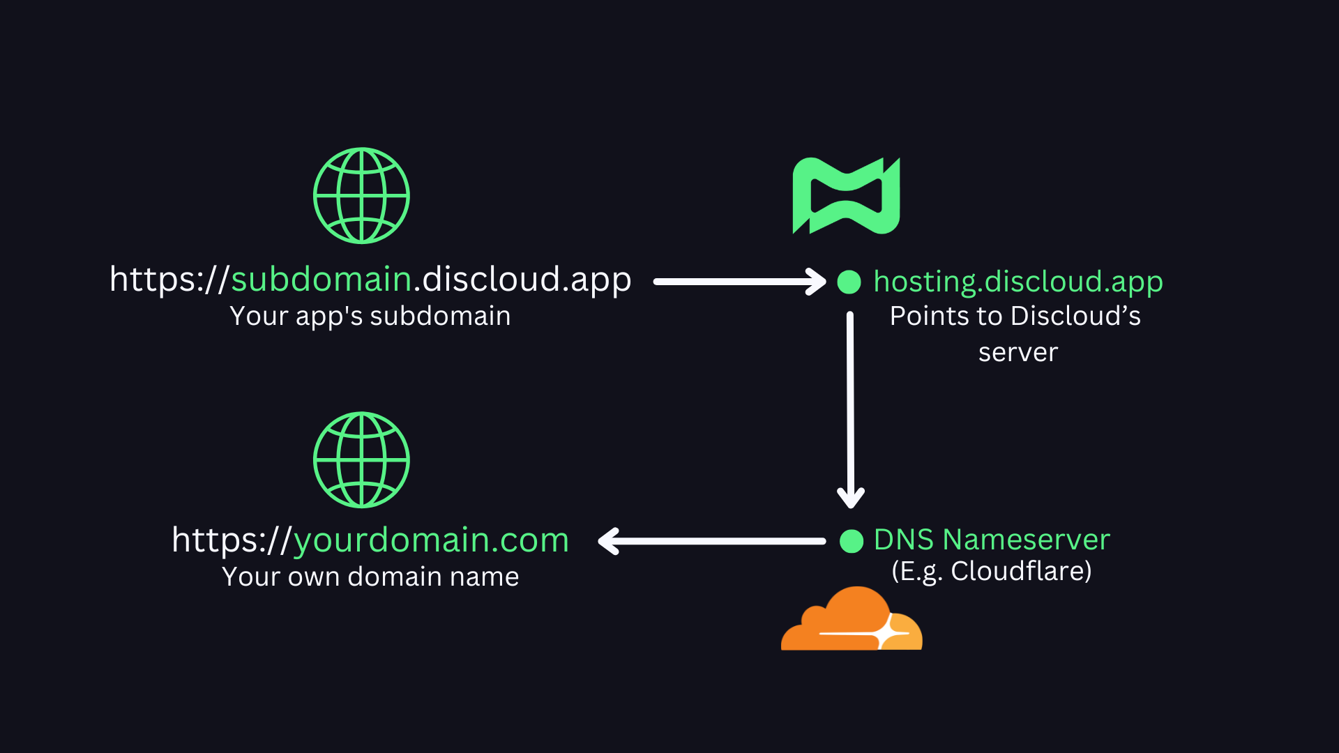 Diagrama de fluxo de domínio personalizado